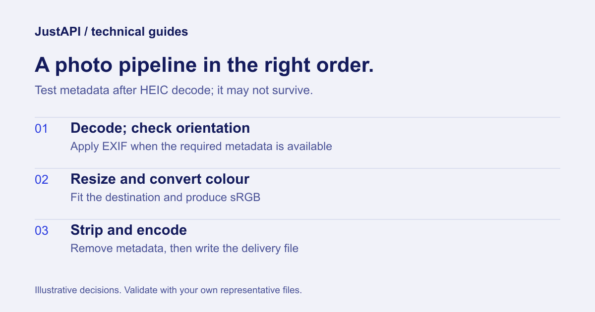 Photo delivery checks: decode, inspect orientation metadata, resize, interpret colour, strip and encode